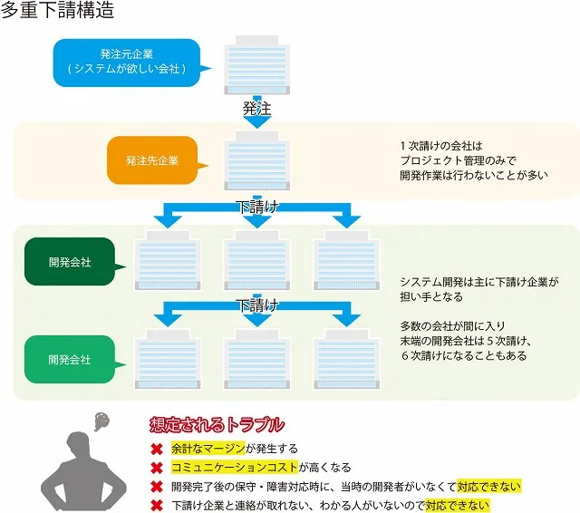多重下請構造