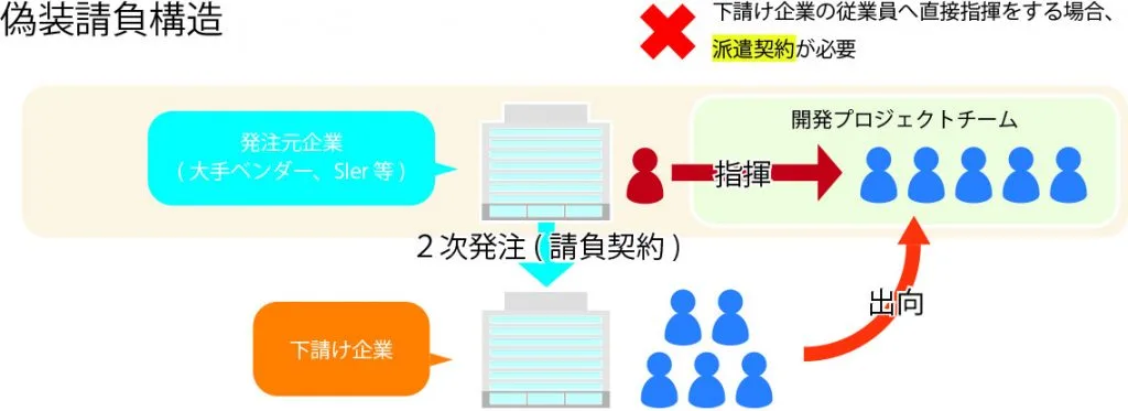 偽装請負構造