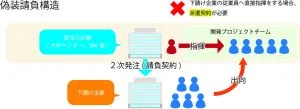 偽装請負構造