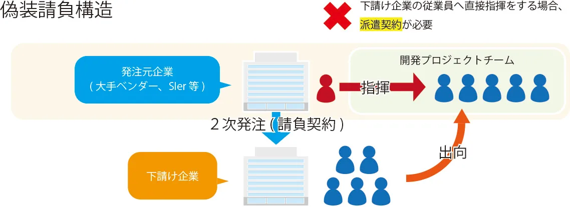 偽装請負構造