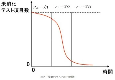 ゴンペルツ曲線