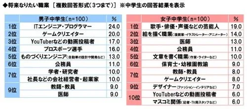 将来なりたい職業(中学生)
