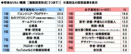 将来なりたい職業(高校生)