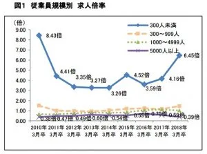 従業員規模別求人倍率