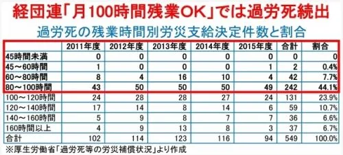 過労死の残業時間別労災支給決定件数と割合