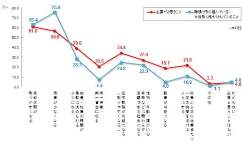 働き方改革で必要だと思うこと