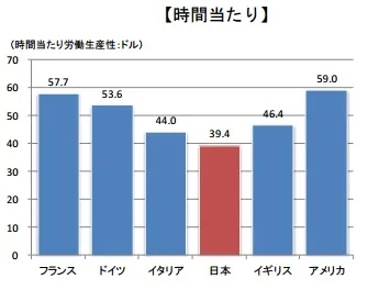 労働生産性の国際比較（経済産業省）