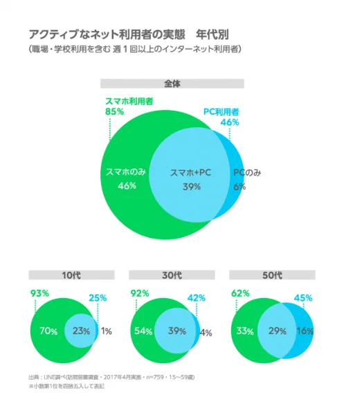 【LINE】〈調査報告〉インターネットの利用環境 定点調査（2017年上期）