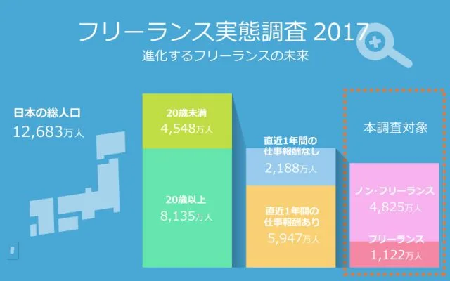 副業者の人口・職種・年収・労働時間が丸裸｜フリーランス実態調査2017（ランサーズ）