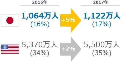出典：フリーランス実態調査2017年版（ランサーズ株式会社）