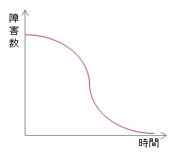 ゴンペルツ曲線