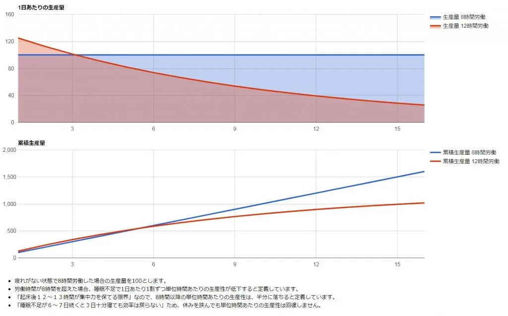労働時間と生産量の関係