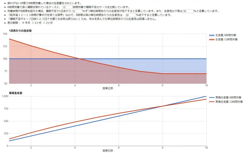 労働時間と生産量の関係