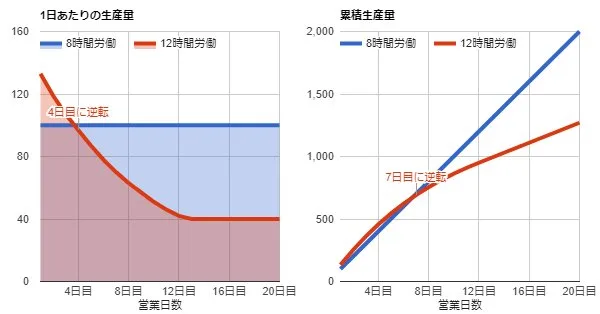 生産性睡眠グラフ