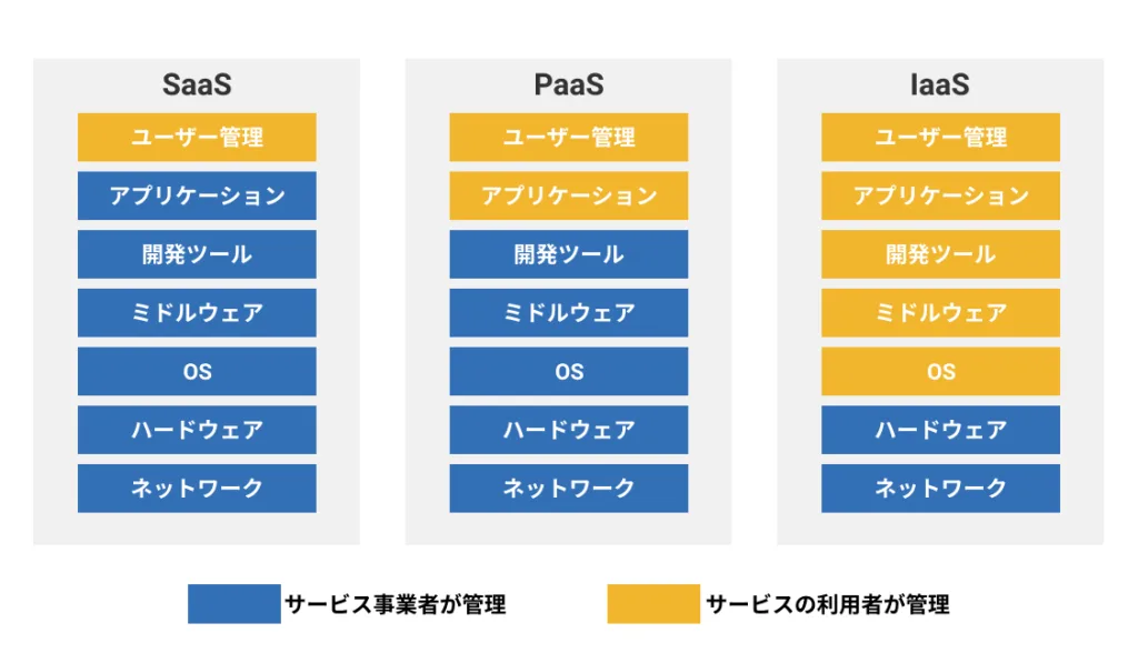 SaaS、PaaS、IaaSの違い