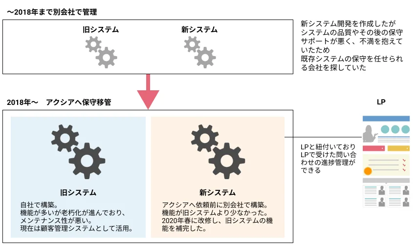 hiqers様の保守移管・システム改修導入事例