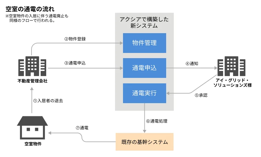通電サービスシステム概要図