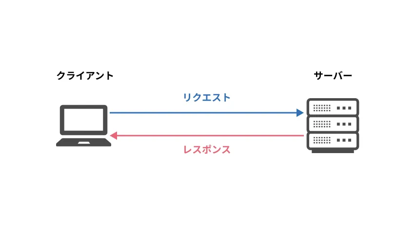 サーバーの役割