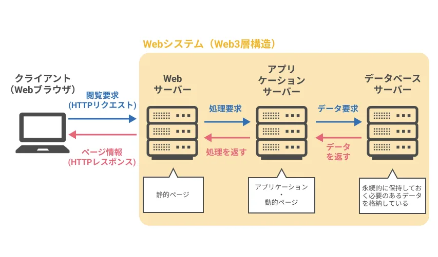 Web3層構造