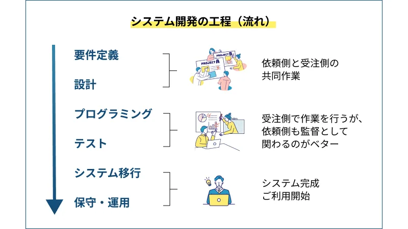 システム開発の工程（流れ）