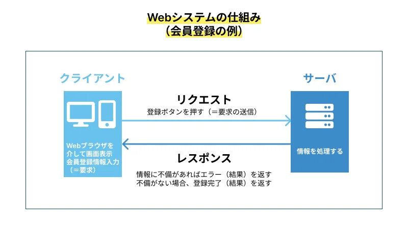 ウェブシステムの仕組みの図。
この図は、ユーザーがWebブラウザを使用して会員登録を行う一連のプロセスを図式化したものです。ユーザーが情報を入力し、それがサーバーに送信される(リクエスト)。サーバーはその情報を処理し、結果をユーザーに返す(レスポンス)。
左側には「クライアント」と書かれた箱があり、その中にはモニターのアイコンが二つ表示されています。その下には「Webブラウザを介して通信を行い会員登録を行う(会員登録)」と書かれています。
中央には「リクエスト」と書かれた矢印があり、これはクライアントからサーバーへの通信を表しています。クライアント側から何らかのリクエストがサーバーに送信されることを意味します。
右側には「サーバー」と書かれた箱があり、その中にデータベースのアイコンがあります。その下には「情報を処理する」と書かれています。
一番下の中央には「レスポンス」と書かれた矢印があり、サーバーからクライアントへの通信を表しています。これはサーバー側で処理された結果がクライアントに返送されることを示しています。