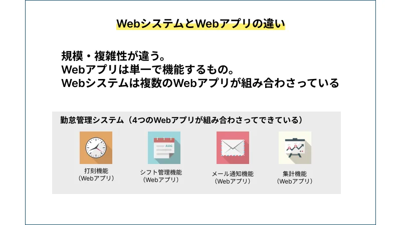 ウェブシステムとウェブアプリの違い
規模や複雑性が違う。
ウェブアプリは単一で機能するもの。
ウェブシステムは複数のウェブアプリが組み合わさっています。
例えば、勤怠管理システムは以下の4つのウェブアプリが組み合わさってできています。
1.打刻機能のウェブアプリ
2.シフト管理機能のウェブアプリ
3.メール通知機能のウェブアプリ
4.集計機能のウェブアプリ