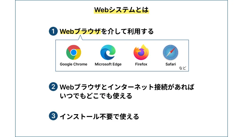 ウェブシステムとは
1.ウェブブラウザを介して利用する
2.ウェブブラウザとインターネット接続があればいつでもどこでも使える
3.インストール不要で使える