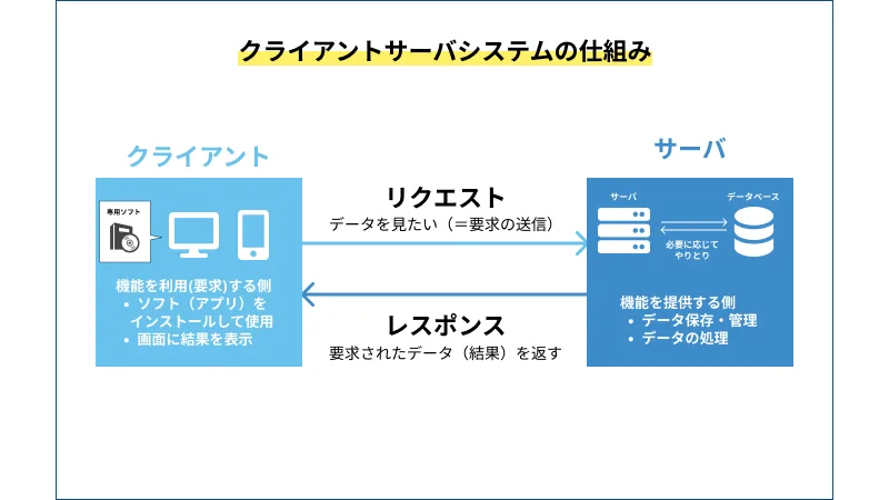クライアントサーバシステムの仕組みの図。
クライアントがソフトウェアを使用して操作を行い、それがサーバーにリクエストとして送られ、サーバーがデータを処理してクライアントにレスポンスを返すというクライアントサーバーモデルの基本的な流れを表しています。

左側には「クライアント」というラベルが付いた箱があり、その中にはモニターとスマートフォンのアイコンが表示されています。この下には以下のテキストがあります。

・機能を利用（要求）する側
・ソフト（アプリ）をインストールして使用
・画面に結果を表示

中央には「リクエスト」という矢印があり、これはクライアントからサーバーへのデータや命令の送信を示しています。また、「データを見たい（要求の送信）」という小さな説明テキストが付いています。

右側には「サーバー」というラベルが付いた箱があり、その中にはサーバーラックのアイコンがあります。この下には以下のテキストがあります。

・機能を提供する側
・データを保存・管理
・データの処理

一番下の中央には「レスポンス」という矢印があり、これはサーバーからクライアントへのデータや処理結果の返送を示しています。