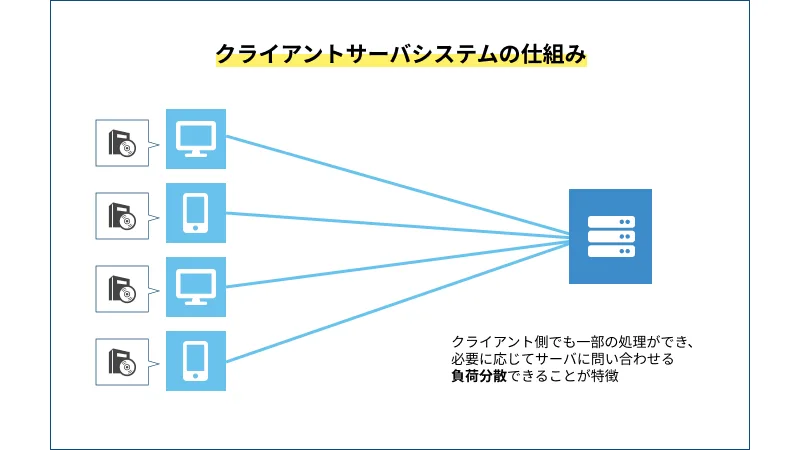 クライアントサーバシステムの仕組みの図
この図はクライアントサーバーシステムにおいて多くのクライアントが一つのサーバーと通信し、サーバーがそれらのリクエストに対応している状況を示しています。

左側には、クライアントとして機能するパソコンやスマートフォンを表す4つのアイコンがあります。これらのデバイスからリクエストを表す複数の青色の線が右側にある1つのサーバーを示すアイコンに向かって伸びています。

画像の右下には説明文があり、「クライアント側でも一部の処理ができ、必要に応じてサーバに問い合わせる。負荷分散できることが特徴」と書かれています。これは、クライアントデバイスが独自の処理を行いながらも、必要に応じてサーバーにリクエストを送信し、システム全体の負荷を分散できるクライアントサーバーシステムの特徴を説明しています。