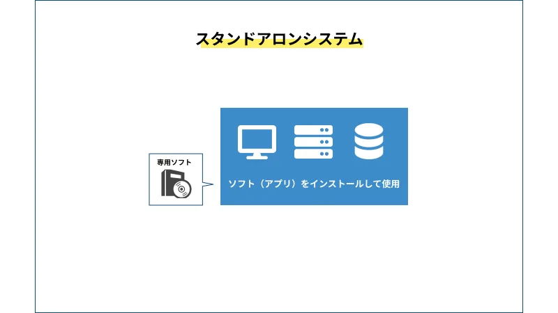 スタンドアロンシステムの仕組みの図
1台のパソコンの中にサーバとデータベースが搭載されており、そこに専用ソフトをインストールして使用する図が描かれています。