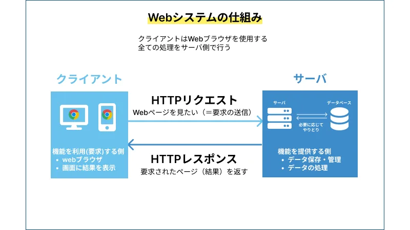 Webシステムの仕組みの図
図の上部にはタイトル「ウェブシステムの仕組み」とサブタイトル「クライアントはWebブラウザを使用する。全ての処理をサーバ側で行う。」とあります。

左側には「クライアント」というラベルが付いた箱があり、その中にはパソコンとスマートフォンのアイコンが描かれており、「機能を利用（要求）する側」「ブラウザを介して通信を実行」と書かれています。

中央には「HTTPリクエスト」というラベルが付いた矢印が描かれており、クライアントからサーバに向けて「ウェブページを見たい（要求の送信）」というリクエストが送られることを表しています。

右側には「サーバ」というラベルが付いた箱があり、その中にはサーバーラックのアイコンが描かれ、「機能を提供する側」「データを保存・管理」「データの処理」と書かれています。

一番下の中央には「HTTPレスポンス」というラベルが付いた矢印が描かれており、サーバからクライアントへの処理結果が返されることを表しています。