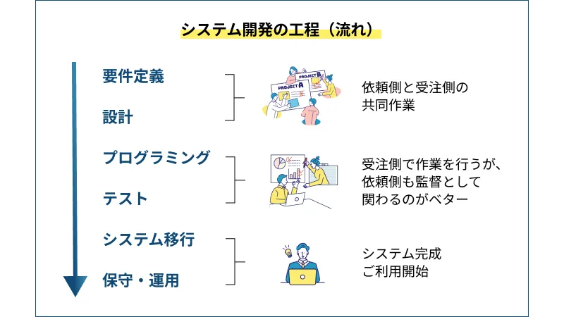 要件定義
外部設計
内部設計
プログラミング
単体テスト
結合テスト
運用テスト
システム移行
保守・運用