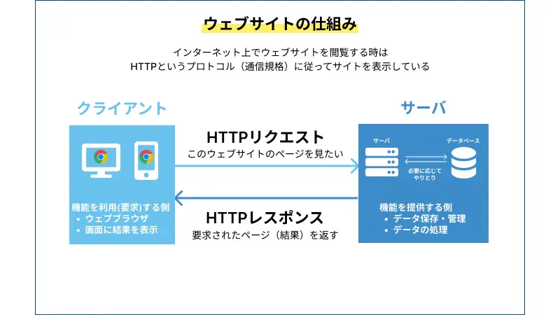 ウェブサイトの構造と通信プロセスを説明する図。クライアントとサーバー間でのHTTPリクエストとレスポンスの流れが示されており、クライアント側にはウェブブラウザのアイコンと、「機能を利用（要求する側）」と「リクエストを送信」という注釈が付けられています。サーバー側にはデータベースとギアのアイコンがあり、「機能を提供する側」、「データを保存、管理」、「データの処理」と注釈されています。中央には「HTTPリクエスト」「このウェブサイトへのページを見せて」というリクエストの例と、「HTTPレスポンス」として「要求されたページ（結果）を返す」というプロセスが示されています。