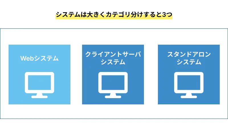 システムは大きくカテゴリ分けすると3つ
1.ウェブシステム
2.クライアントサーバシステム
3.スタンドアロンシステム