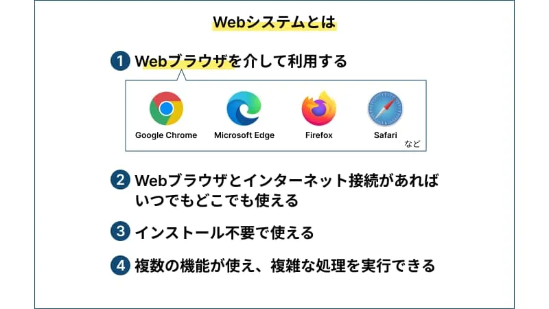 ウェブシステムとは
1.ウェブブラウザを介して利用する
2.ウェブブラウザとインターネット接続があればいつでもどこでも使える
3.インストール不要で使える
4.複数の機能が使え、複雑な処理を実行できる