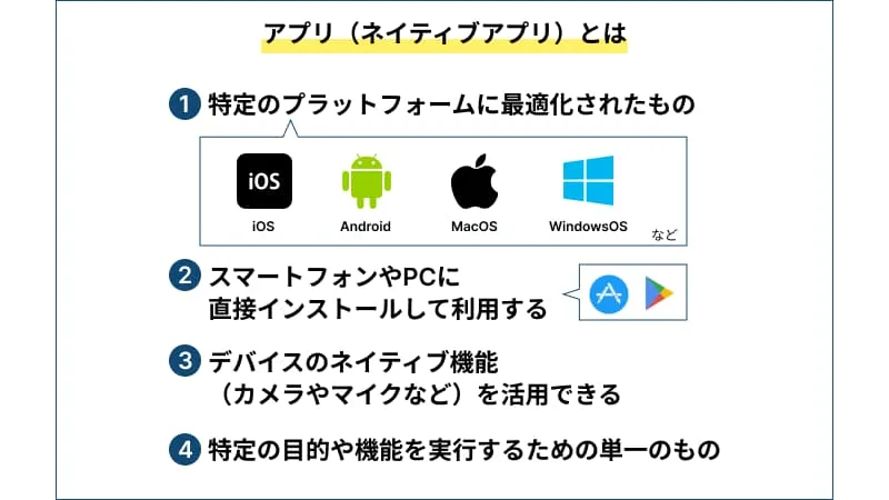 アプリ(ネイティブアプリ)とは
1.特定のプラットフォームに最適化されたもの(iOS、Android、MacOS、WindowsOS)など
2.スマートフォンやPCに直接インストールして使用する
3.カメラやマイクなどといった、デバイスのネイティブ機能を活用できる
4.特定の目的や機能を実行するための単一のもの