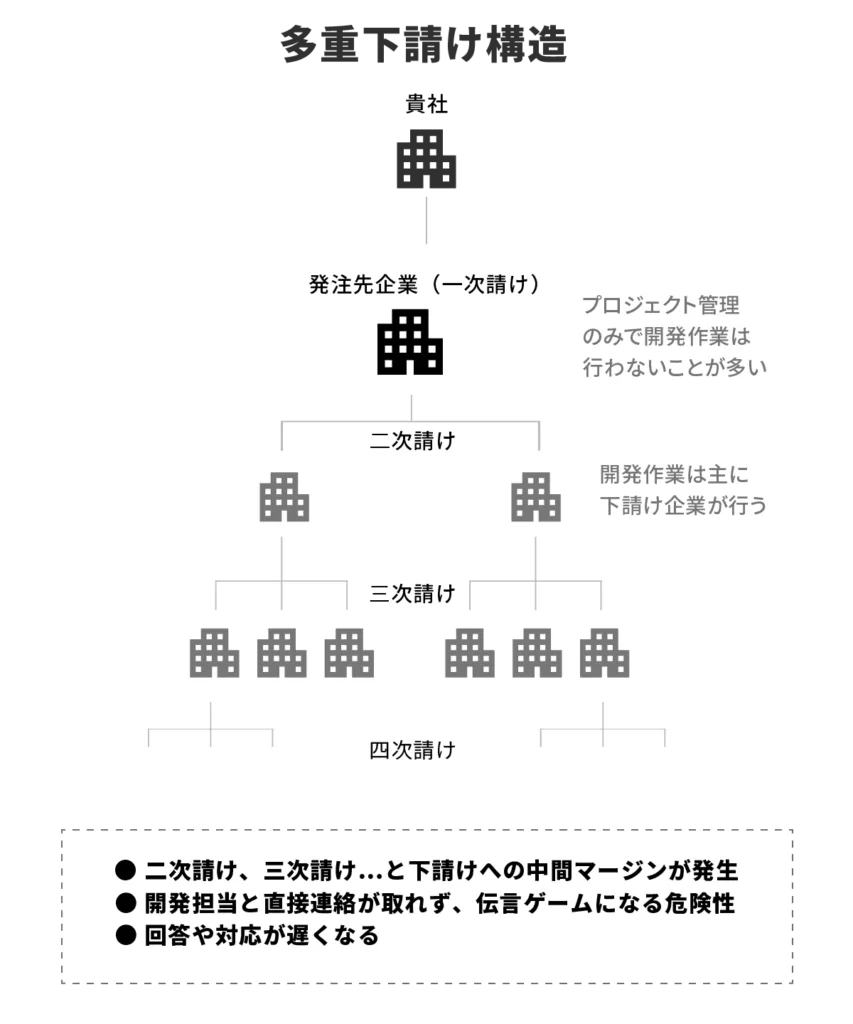 多層下請け構造の図。親会社から一次請け・二次請け・三次請け・四次請けへと段階的に分かれ、中間マージン発生・問題解決の複雑化・対応の遅延といった問題点があることを示しています。