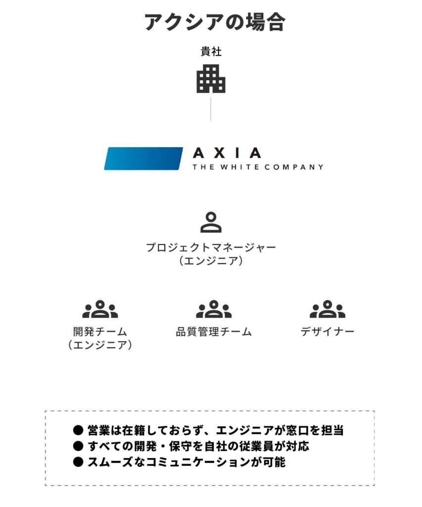 アクシアの場合の図。下請けを介さず自社の社員が対応することでスムーズなコミュニケーションを可能にしていることを表しています。