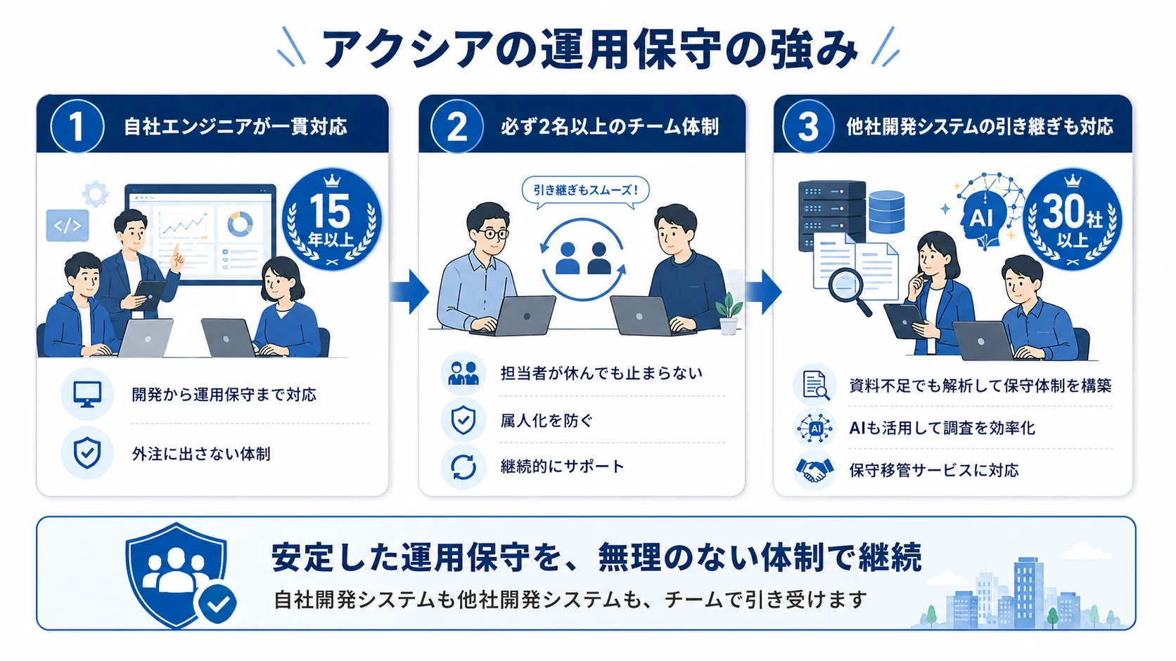 アクシアの運用保守の3つの強み。1つ目は自社エンジニアが一貫対応（実績15年以上）で、開発から運用保守まで対応し、外注に出さない体制。2つ目は必ず2名以上のチーム体制で、担当者が休んでも止まらず、属人化を防ぎ、継続的にサポート。3つ目は他社開発システムの引き継ぎも対応（保守移管30社以上、AI活用）で、資料不足でも解析して保守体制を構築し、AIも活用して調査を効率化、保守移管サービスに対応。自社開発システムも他社開発システムも、チームで引き受ける。