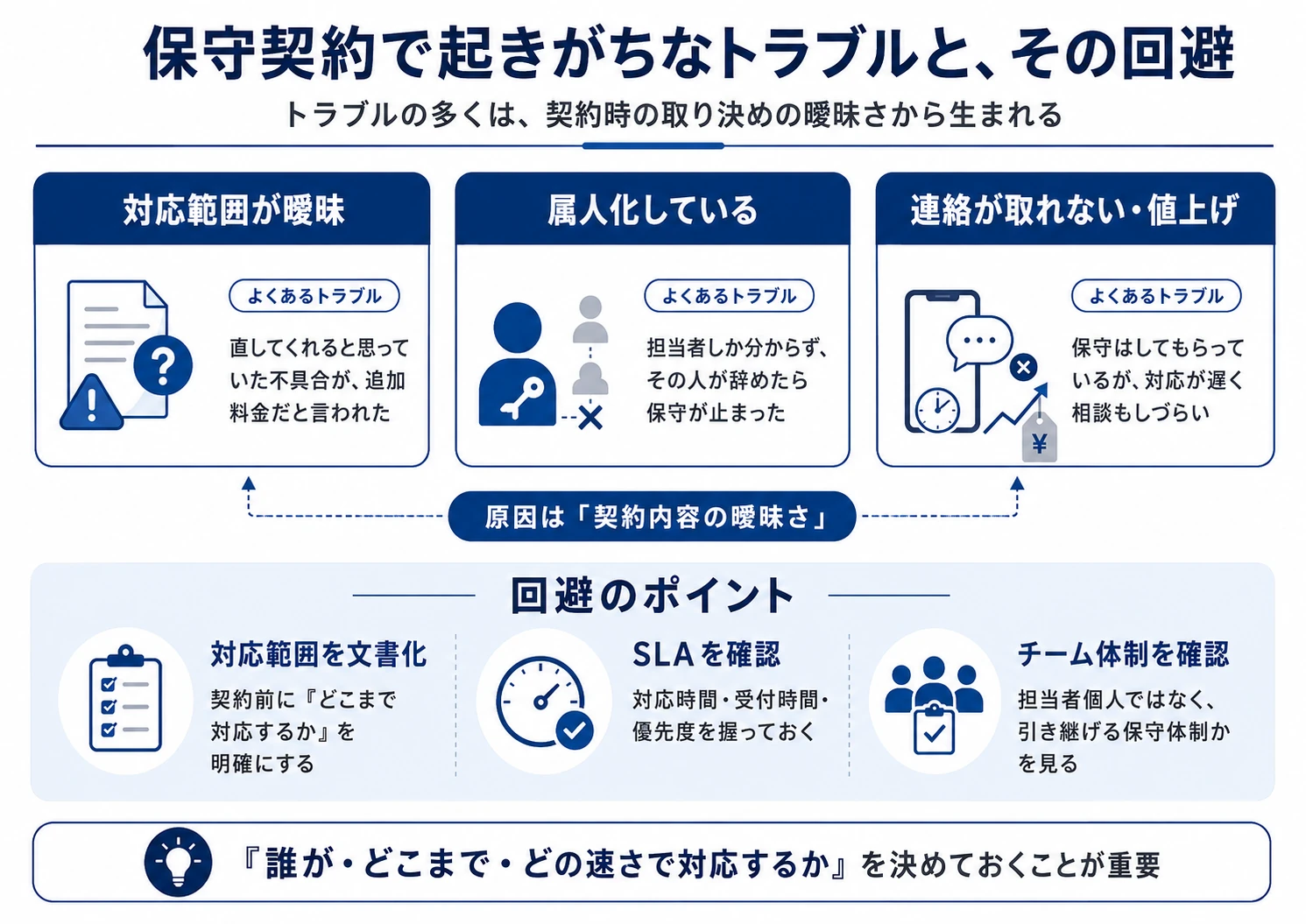 保守契約で起きがちなトラブルと、その回避。よくあるトラブルは3つ。1つ目は対応範囲が曖昧で、直してくれると思っていた不具合が追加料金だと言われる。2つ目は属人化していて、担当者しか分からず、その人が辞めたら保守が止まる。3つ目は連絡が取れない・値上げで、保守はしてもらっているが対応が遅く相談もしづらい。これらの原因は契約内容の曖昧さにある。回避のポイントは3つ。対応範囲を文書化し契約前にどこまで対応するかを明確にする、SLAを確認して対応時間・受付時間・優先度を握っておく、チーム体制を確認して担当者個人ではなく引き継げる保守体制かを見る。誰が・どこまで・どの速さで対応するかを決めておくことが重要。