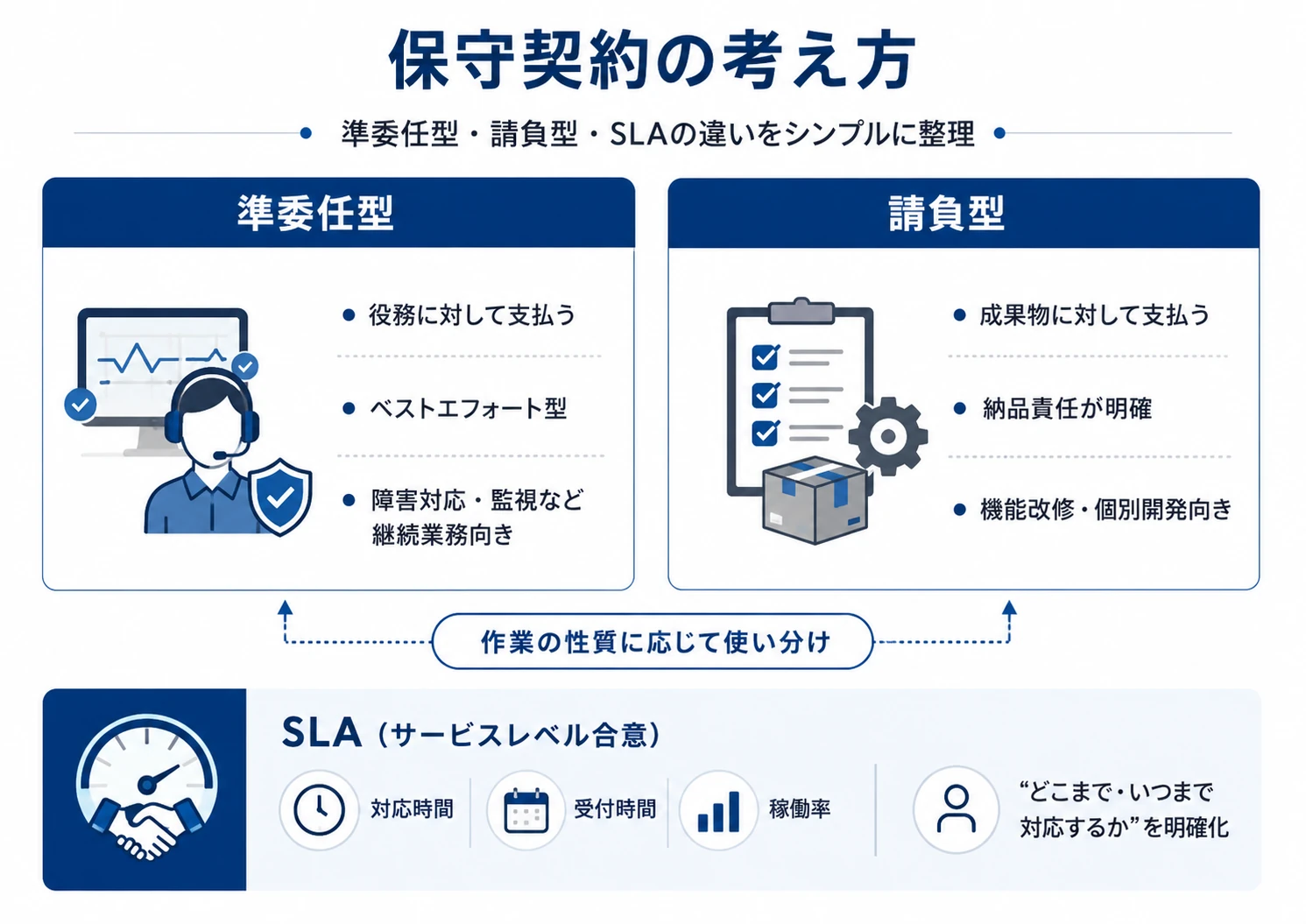 保守契約の考え方として、準委任型・請負型・SLAの違いを整理した図。準委任型は、役務に対して支払う、ベストエフォート型、障害対応・監視など継続業務向き。請負型は、成果物に対して支払う、納品責任が明確、機能改修・個別開発向き。準委任型と請負型は作業の性質に応じて使い分ける。SLA（サービスレベル合意）は、対応時間・受付時間・稼働率などを取り決め、どこまで・いつまで対応するかを明確化するもの。
