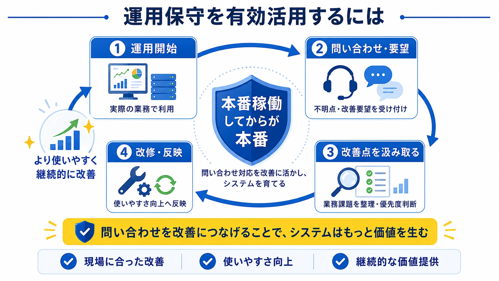 運用保守を有効活用するためのフィードバックループ。1つ目は運用開始（実際の業務で利用）、2つ目は問い合わせ・要望（不明点や改善要望を受け付け）、3つ目は改善点を汲み取る（要望や優先度を判断）、4つ目は改修・反映（使いやすさへ反映しシステムを育てる）、そして再び運用へ、という循環。中心の考え方は『本番稼働してからが本番』。問い合わせを改善につなげることで、システムはもっと価値を生み、現場に合った改善・使いやすさ向上・継続的な価値提供につながる。