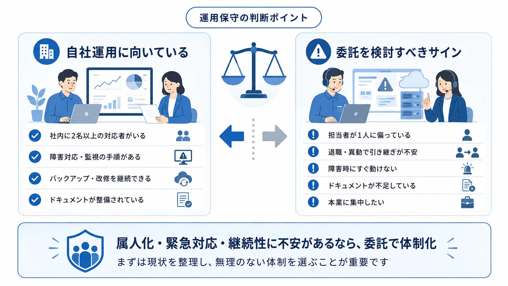 運用保守を自社で続けるか委託するかの判断ポイント。自社運用に向いているケースは、社内に2名以上の対応者がいる・障害対応や監視の手順がある・バックアップや改修を継続できる・ドキュメントが整備されている。委託を検討すべきサインは、担当者が1人に偏っている・退職や異動で引き継ぎが不安・障害時にすぐ動けない・ドキュメントが不足している・本業に集中したい。属人化や緊急対応、継続性に不安があるなら委託で体制化を検討する。