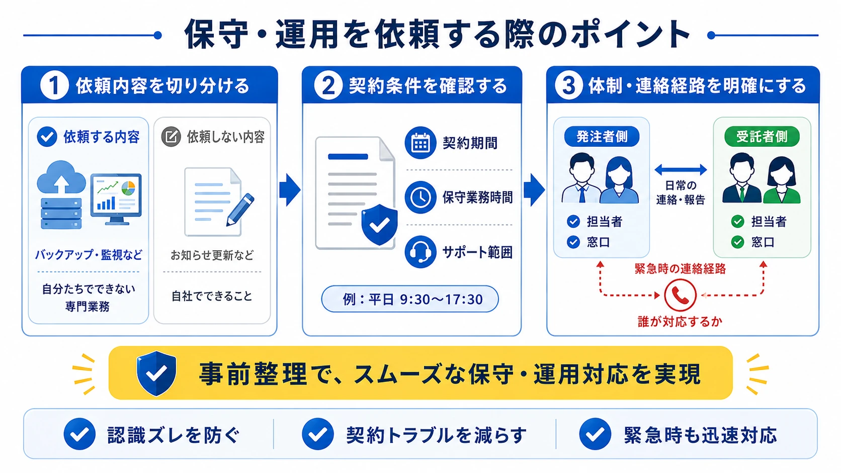 保守・運用を依頼する際のポイントは3つ。1つ目は依頼内容を切り分ける。依頼する内容はバックアップや監視など自分たちでできない専門的な業務、依頼しない内容はお知らせ更新など自社でできること。2つ目は契約条件を確認する。契約期間・保守業務時間・サポート範囲（例：平日9:30〜17:30）。3つ目は体制・連絡経路を明確にする。発注者側と受注者側それぞれの担当・窓口を決め、緊急時の連絡経路と誰が対応するかを明確にする。事前整理で、認識ズレを防ぎ、契約トラブルを減らし、緊急時も迅速に対応できる。
