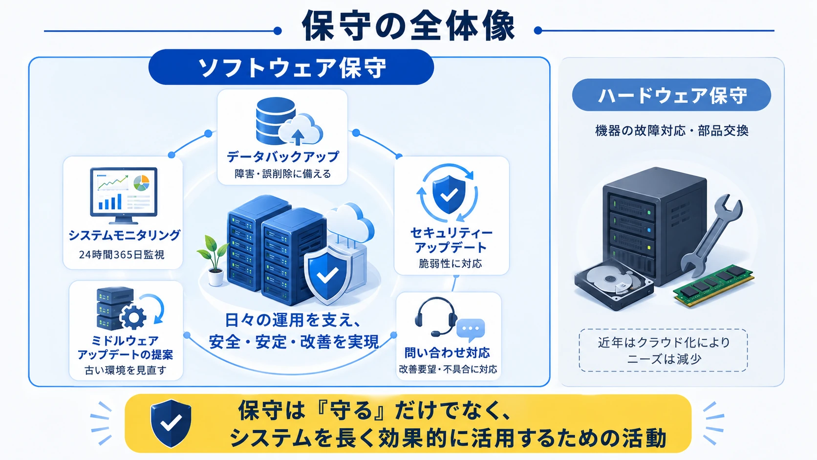 保守の全体像。保守はソフトウェア保守とハードウェア保守に分かれる。ソフトウェア保守は、データバックアップ（障害・誤削除に備える）、システムモニタリング（24時間365日監視）、セキュリティーアップデート（脆弱性から保護）、ミドルウェアアップデートの提案（古い環境を最新へ）、問い合わせ対応（改善要望・不具合に対応）の5つで、日々の運用を支え安全・安定・改善を実現する。ハードウェア保守は機器の故障対応・部品交換だが、近年はクラウド化でニーズは減少。保守は守るだけでなく、システムを長く効果的に活用するための活動。