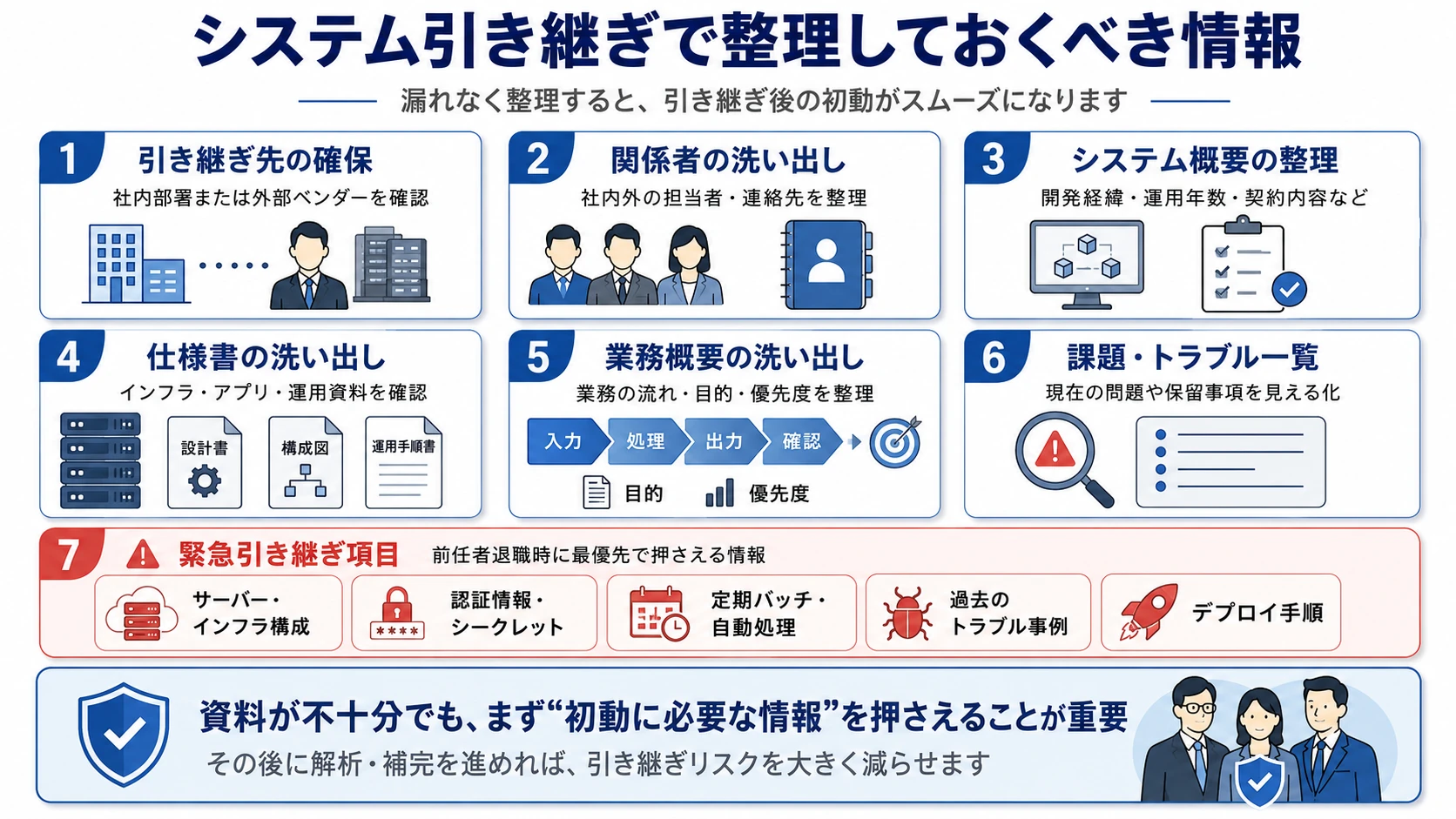 システム引き継ぎで整理しておくべき情報の一覧。漏れなく整理すると引き継ぎ後の初動がスムーズになる。1.引き継ぎ先の確保（社内部署または外部ベンダーを確認）。2.関係者の洗い出し（社内外の担当者・連絡先を整理）。3.システム概要の整理（開発経緯・運用年数・契約内容など）。4.仕様書の洗い出し（インフラ・アプリ・運用資料を確認）。5.業務概要の洗い出し（業務の流れ・目的・優先度を整理）。6.課題・トラブル一覧（現在の問題や保留事項を見える化）。7.緊急引き継ぎ項目＝前任者退職時に最優先で押さえる情報（サーバー・インフラ構成／認証情報・シークレット／定期バッチ・自動処理／過去のトラブル事例／デプロイ手順。本文ではさらにバックアップの取得状況と復旧手順、SSL証明書・ドメインの更新期限など期日のある定型作業も挙げている）。資料が不十分でも、まず初動に必要な情報を押さえることが重要で、その後に解析・補完を進めれば引き継ぎリスクを大きく減らせる。