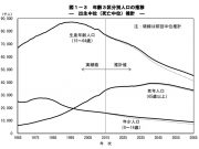 日本の将来推計人口（国立社会保障・人口問題研究所）