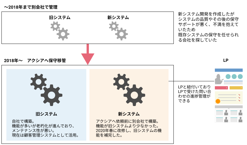 他社構築システムの保守移管・改修の成功事例 | 株式会社アクシア