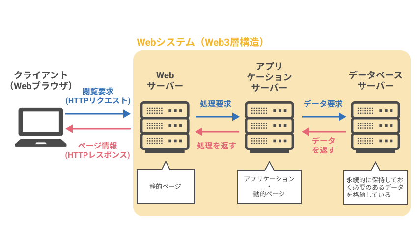 Web3層構造