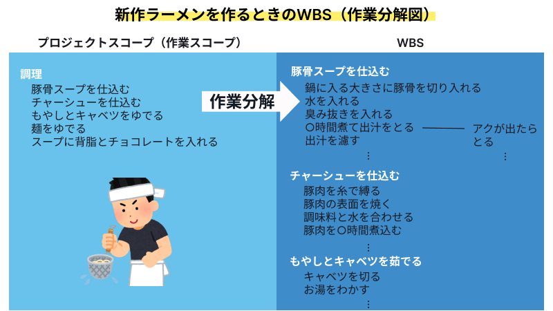 WBSの図